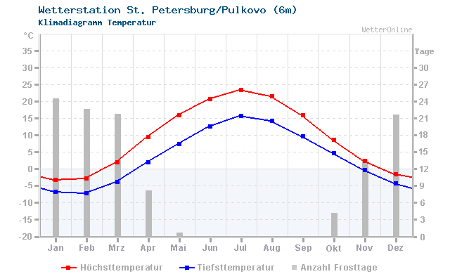 Klimadiagramm Temperatur St. Petersburg/Pulkovo (6m)
