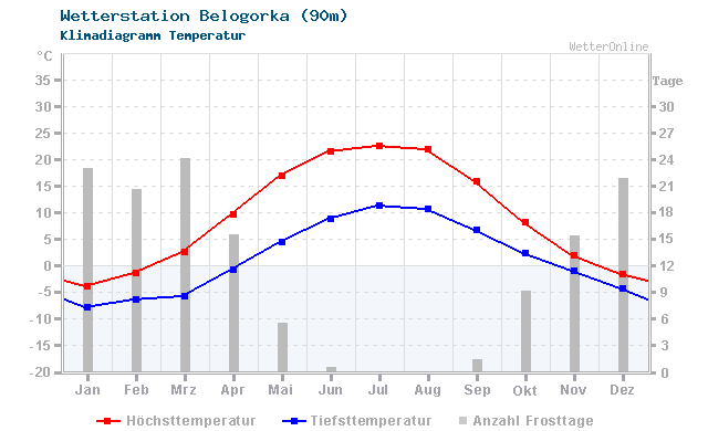 Klimadiagramm Temperatur Belogorka (90m)
