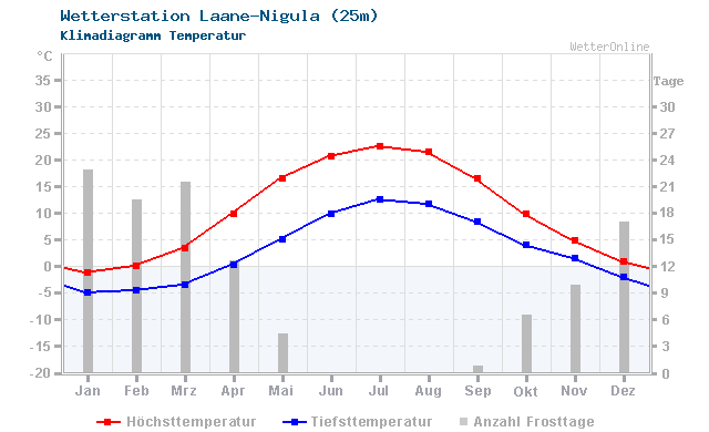 Klimadiagramm Temperatur Laane-Nigula (25m)