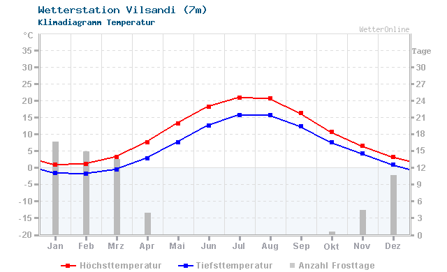 Klimadiagramm Temperatur Vilsandi (7m)