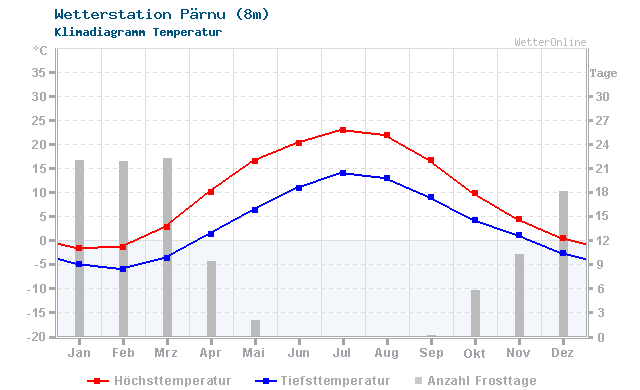 Klimadiagramm Temperatur Pärnu (8m)
