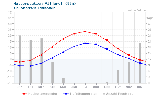 Klimadiagramm Temperatur Viljandi (88m)