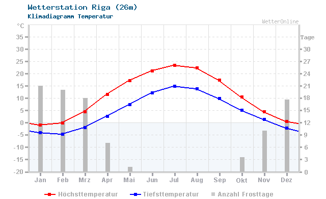 Klimadiagramm Temperatur Riga (26m)