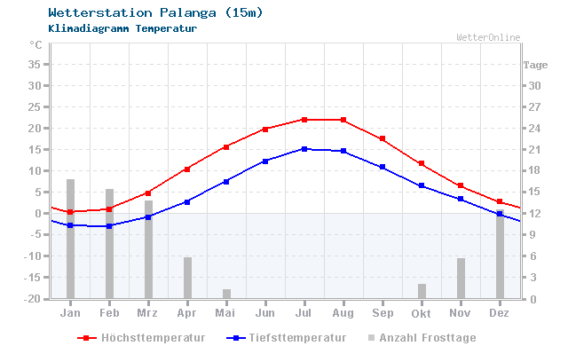Klimadiagramm Temperatur Palanga (15m)