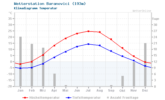 Klimadiagramm Temperatur Baranovici (193m)