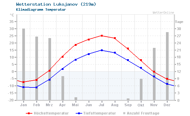 Klimadiagramm Temperatur Lukojanov (219m)