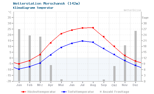 Klimadiagramm Temperatur Morschansk (142m)