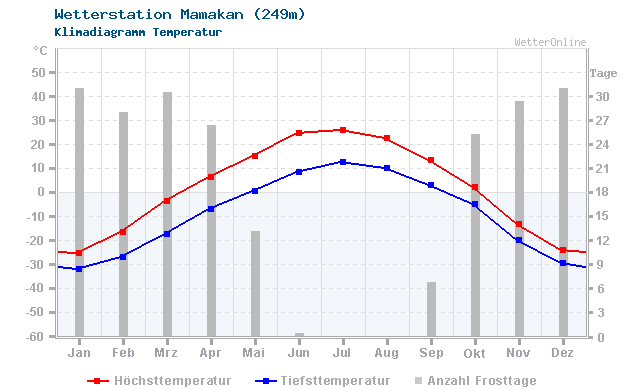 Klimadiagramm Temperatur Mamakan (249m)