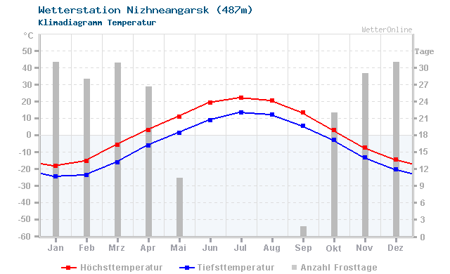 Klimadiagramm Temperatur Nizhneangarsk (487m)