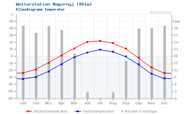 Klimadiagramm Temperatur Nagornyj (861m)
