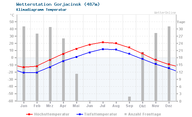 Klimadiagramm Temperatur Gorjacinsk (487m)