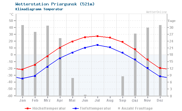 Klimadiagramm Temperatur Priargunsk (521m)