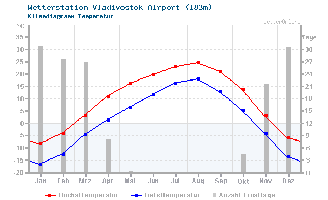 Klimadiagramm Temperatur Vladivostok Airport (183m)