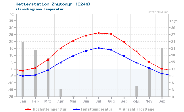 Klimadiagramm Temperatur Zhytomyr (224m)