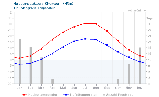 Klimadiagramm Temperatur Kherson (45m)