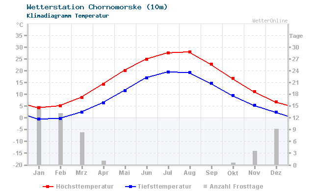 Klimadiagramm Temperatur Chornomorske (10m)