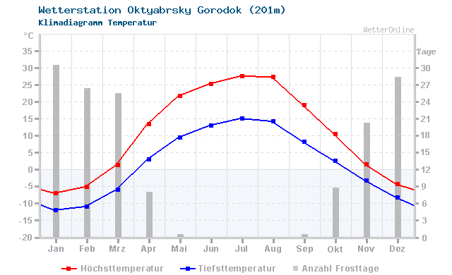 Klimadiagramm Temperatur Oktyabrsky Gorodok (201m)