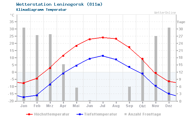 Klimadiagramm Temperatur Leninogorsk (811m)