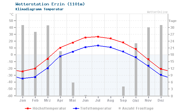 Klimadiagramm Temperatur Erzin (1101m)