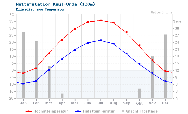Klimadiagramm Temperatur Ksyl-Orda (130m)