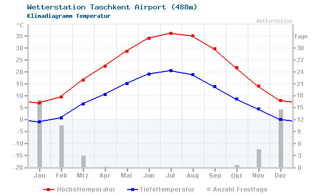 Klimadiagramm Temperatur Taschkent Airport (488m)