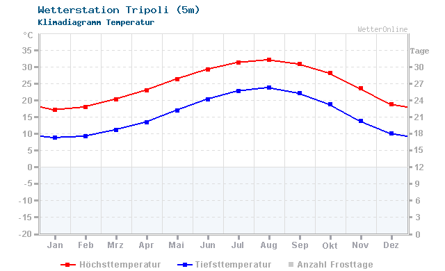 Klimadiagramm Temperatur Tripoli (5m)