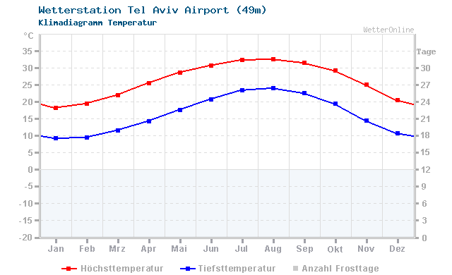 Klimadiagramm Temperatur Tel Aviv Airport (49m)