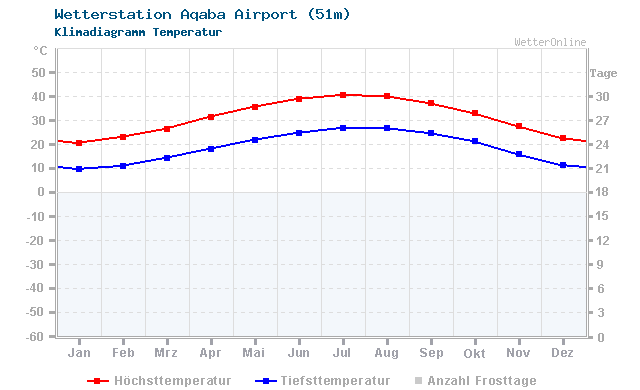 Klimadiagramm Temperatur Aqaba Airport (51m)