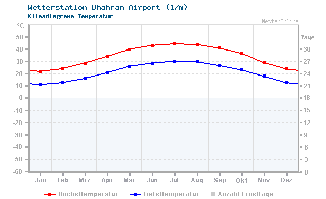 Klimadiagramm Temperatur Dhahran Airport (17m)