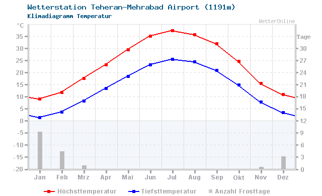 Klimadiagramm Temperatur Teheran-Mehrabad Airport (1191m)