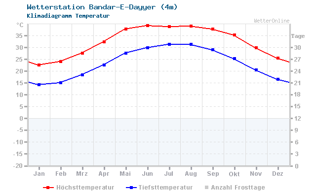 Klimadiagramm Temperatur Bandar-E-Dayyer (4m)