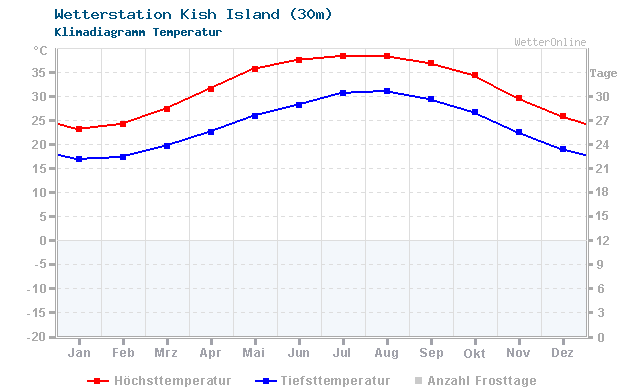Klimadiagramm Temperatur Kish Island (30m)