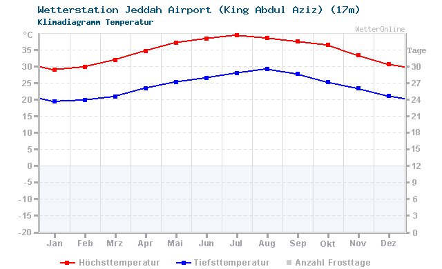 Klimadiagramm Temperatur Jeddah Airport (King Abdul Aziz) (17m)