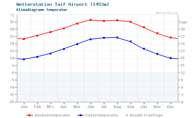 Klimadiagramm Temperatur Taif Airport (1453m)