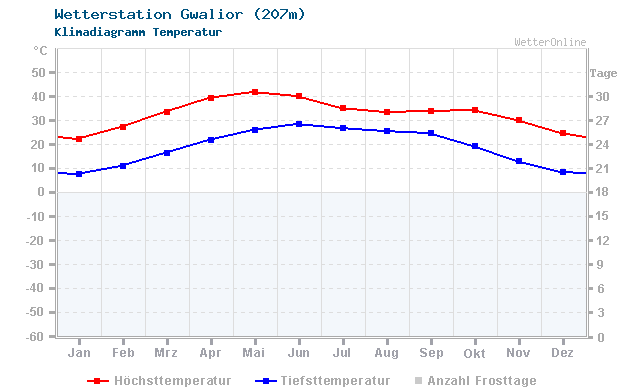 Klimadiagramm Temperatur Gwalior (207m)