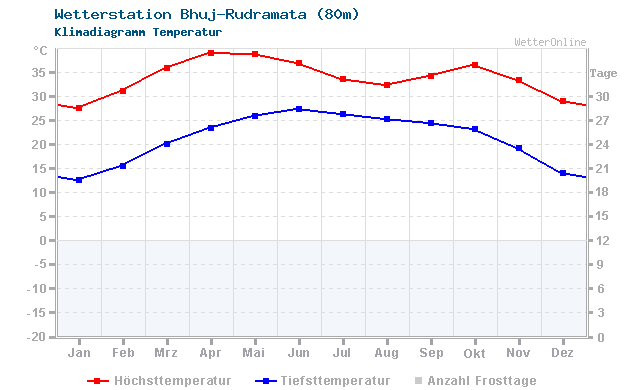Klimadiagramm Temperatur Bhuj-Rudramata (80m)
