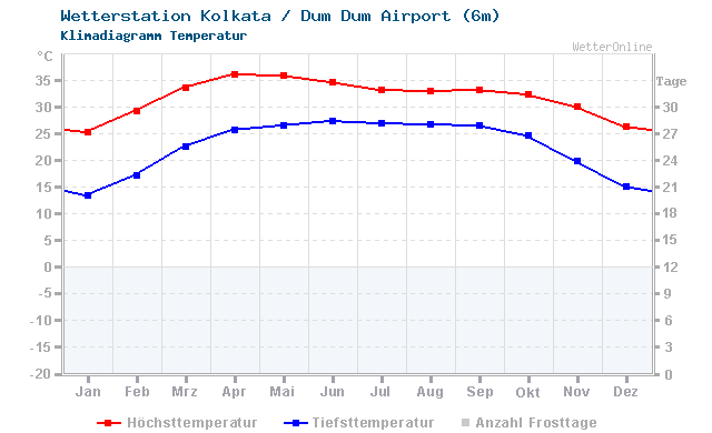 Klimadiagramm Temperatur Kolkata / Dum Dum Airport (6m)