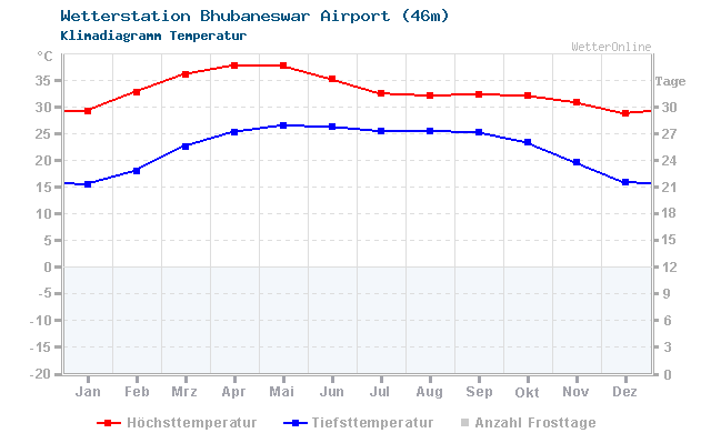 Klimadiagramm Temperatur Bhubaneswar Airport (46m)