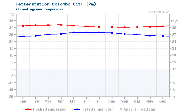 Klimadiagramm Temperatur Colombo City (7m)
