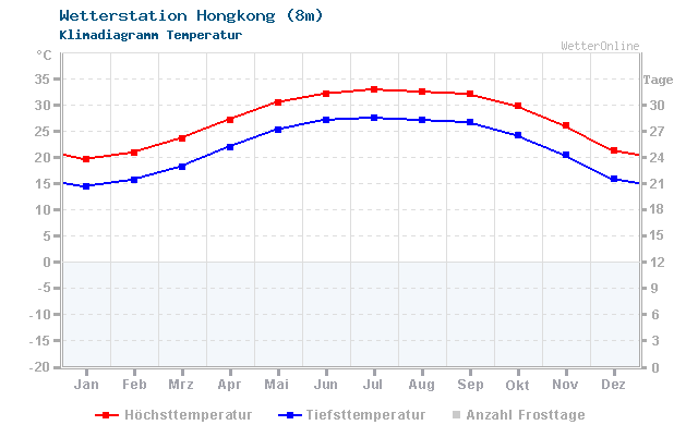 Klimadiagramm Temperatur Hongkong (8m)
