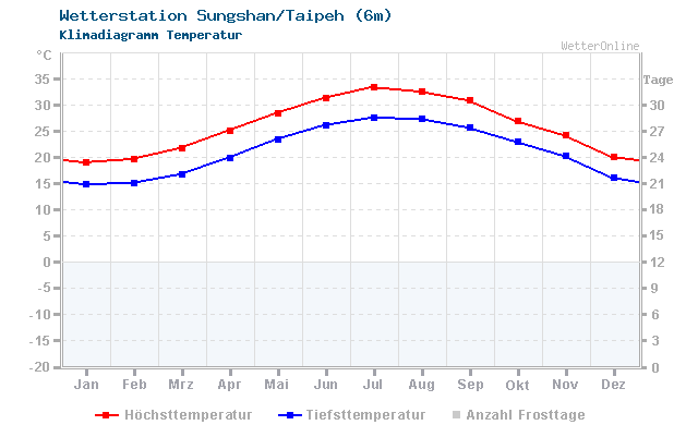 Klimadiagramm Temperatur Sungshan/Taipeh (6m)