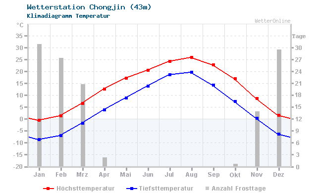 Klimadiagramm Temperatur Chongjin (43m)