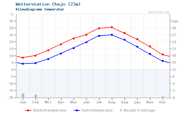 Klimadiagramm Temperatur Cheju (23m)