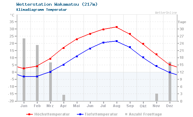 Klimadiagramm Temperatur Wakamatsu (217m)