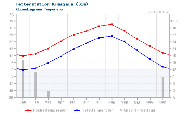 Klimadiagramm Temperatur Kumagaya (31m)
