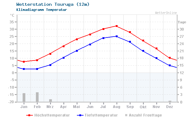 Klimadiagramm Temperatur Tsuruga (12m)