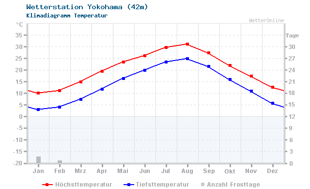 Klimadiagramm Temperatur Yokohama (42m)