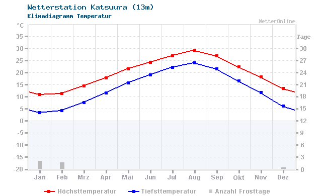 Klimadiagramm Temperatur Katsuura (13m)