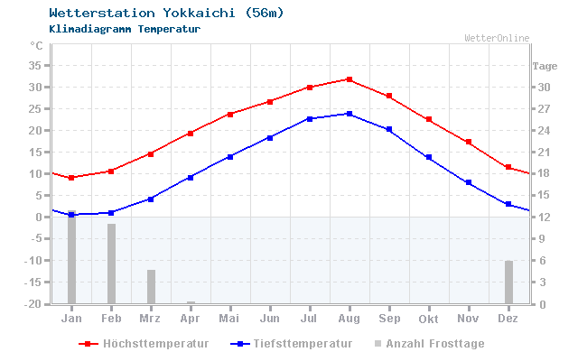 Klimadiagramm Temperatur Yokkaichi (56m)