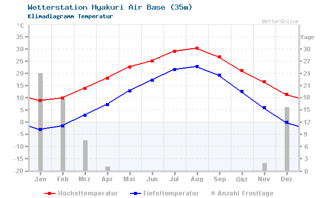 Klimadiagramm Temperatur Hyakuri Air Base (35m)
